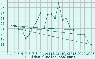 Courbe de l'humidex pour Plymouth (UK)