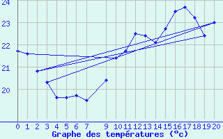 Courbe de tempratures pour le bateau EUCFR14