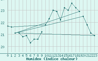 Courbe de l'humidex pour Le Talut - Belle-Ile (56)