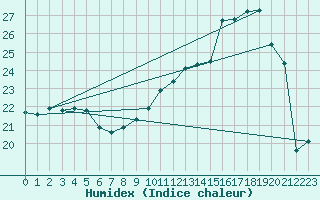 Courbe de l'humidex pour Valleroy (54)