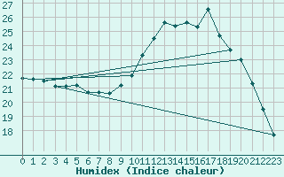 Courbe de l'humidex pour Millau (12)