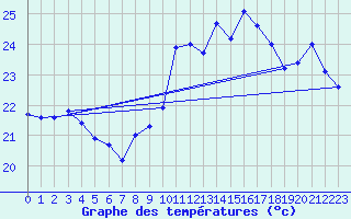 Courbe de tempratures pour Leucate (11)