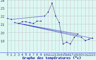 Courbe de tempratures pour Montpellier (34)