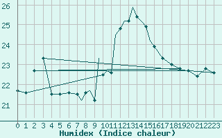 Courbe de l'humidex pour Gibraltar (UK)