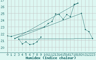 Courbe de l'humidex pour Niort (79)