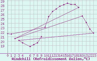 Courbe du refroidissement olien pour Courcelles (Be)