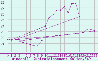 Courbe du refroidissement olien pour Porquerolles (83)