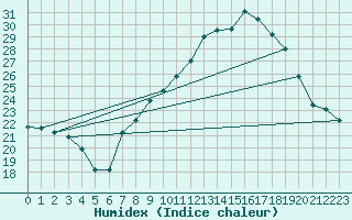 Courbe de l'humidex pour Tomelloso