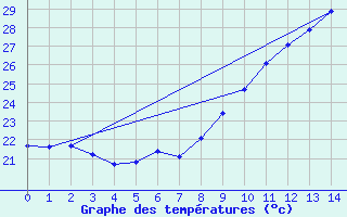 Courbe de tempratures pour Pomrols (34)