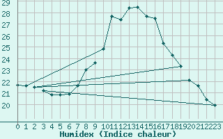 Courbe de l'humidex pour Kremsmuenster