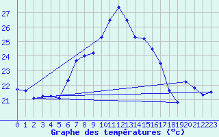 Courbe de tempratures pour Sierra de Alfabia