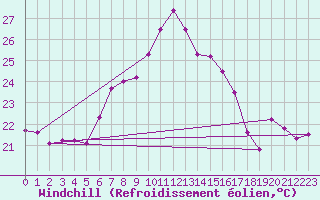 Courbe du refroidissement olien pour Sierra de Alfabia