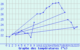 Courbe de tempratures pour Cap Pertusato (2A)