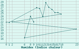 Courbe de l'humidex pour Viana Do Castelo-Chafe