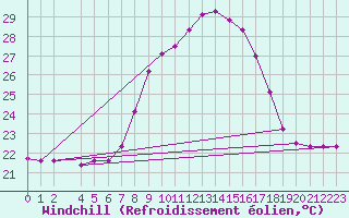 Courbe du refroidissement olien pour Vejer de la Frontera