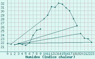 Courbe de l'humidex pour Lisbonne (Po)