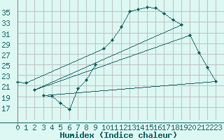 Courbe de l'humidex pour Thorigny (85)