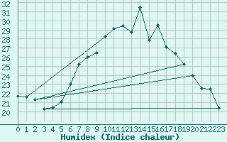 Courbe de l'humidex pour Eisenach