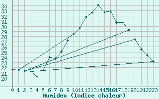 Courbe de l'humidex pour Lahr (All)