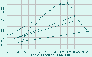 Courbe de l'humidex pour Giswil