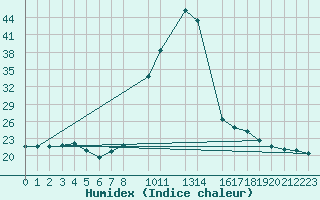 Courbe de l'humidex pour Lisbonne (Po)