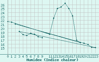 Courbe de l'humidex pour Ratece
