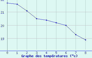 Courbe de tempratures pour Valenca