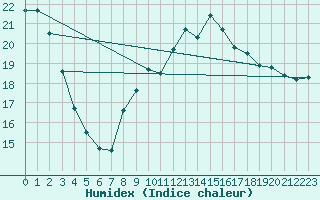 Courbe de l'humidex pour Biache-Saint-Vaast (62)