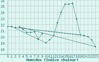 Courbe de l'humidex pour Mont-Saint-Vincent (71)