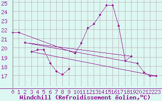 Courbe du refroidissement olien pour Triel-sur-Seine (78)