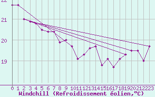 Courbe du refroidissement olien pour Pointe de Chassiron (17)