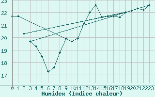Courbe de l'humidex pour Saint Catherine's Point