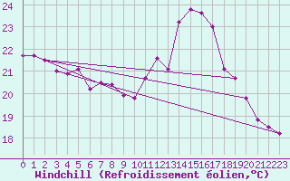Courbe du refroidissement olien pour Constance (All)