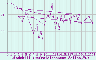 Courbe du refroidissement olien pour Gibraltar (UK)