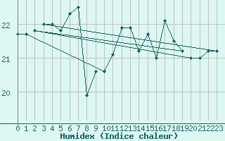 Courbe de l'humidex pour Llanes