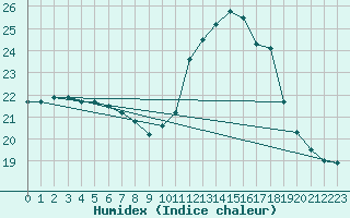 Courbe de l'humidex pour Fontenermont (14)