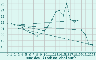 Courbe de l'humidex pour Guidel (56)