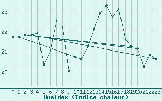 Courbe de l'humidex pour Lorient (56)