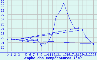 Courbe de tempratures pour Leucate (11)