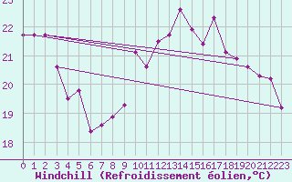 Courbe du refroidissement olien pour La Rochelle - Aerodrome (17)