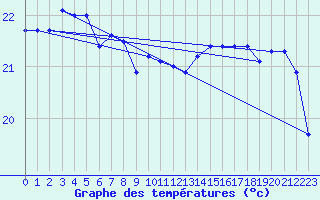 Courbe de tempratures pour le bateau EUCFR11