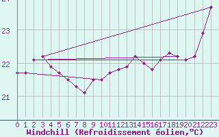 Courbe du refroidissement olien pour Middle Percy Island
