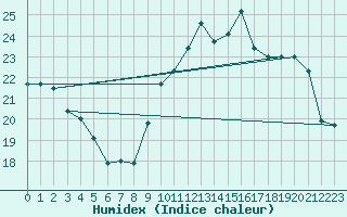 Courbe de l'humidex pour Le Bourget (93)