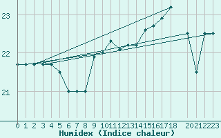 Courbe de l'humidex pour Cap de la Hague (50)