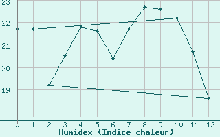 Courbe de l'humidex pour Segovia