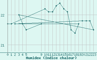 Courbe de l'humidex pour Vias (34)