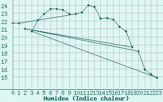 Courbe de l'humidex pour Delsbo