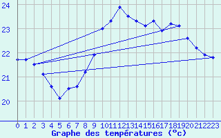 Courbe de tempratures pour Ile du Levant (83)