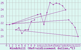 Courbe du refroidissement olien pour Le Bourget (93)
