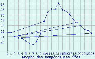 Courbe de tempratures pour Ste (34)